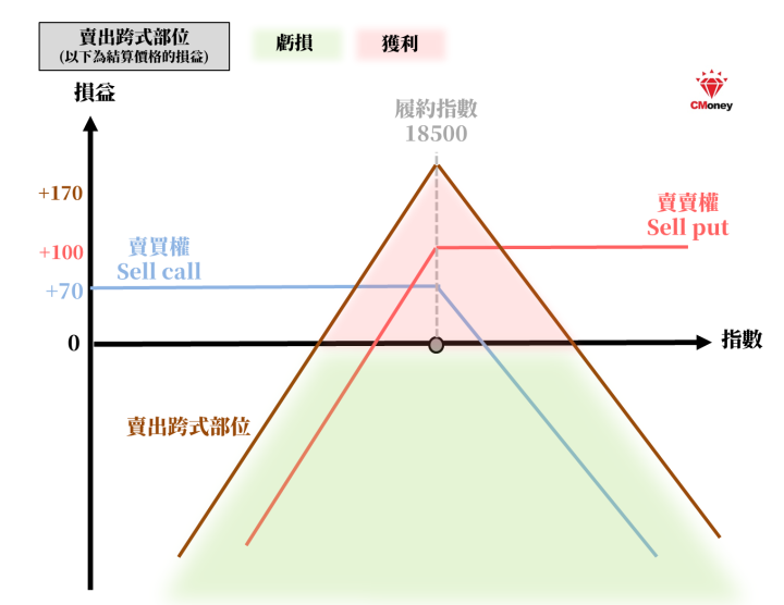 賣出跨式部位損益圖
