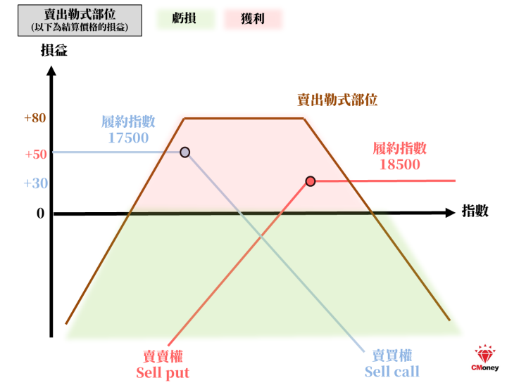 賣出勒式部位損益圖