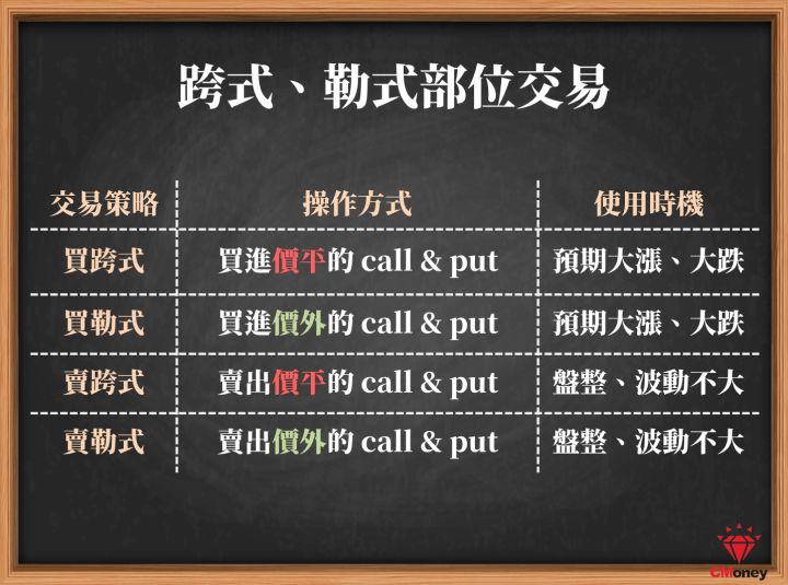跨式與勒式策略比較圖
