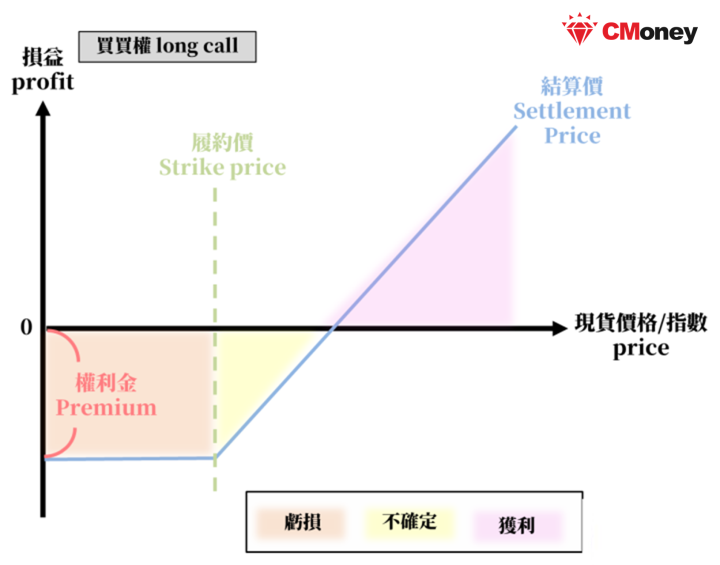 選擇權損益圖的虧損與獲利區間