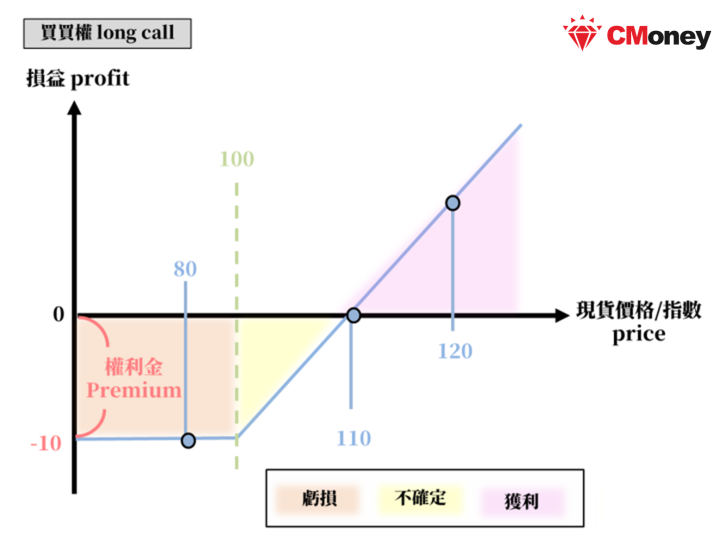 選擇權買權損益圖實例演練