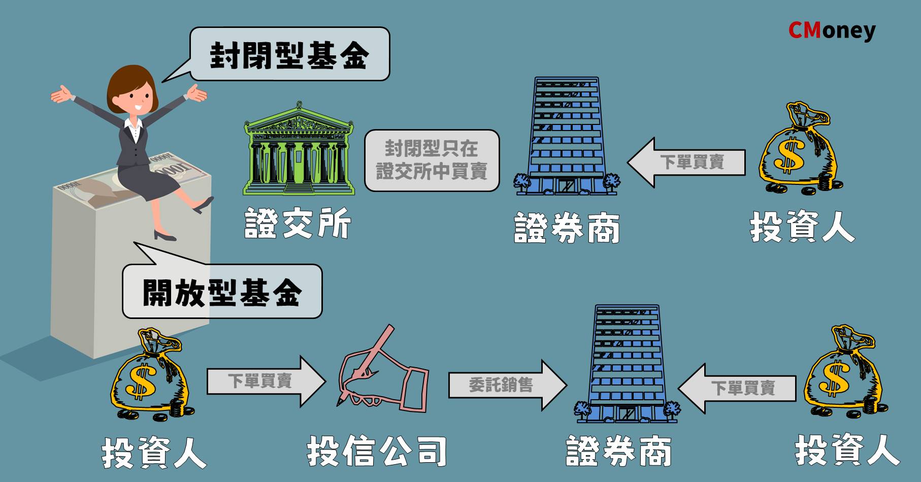 封閉與開放基金