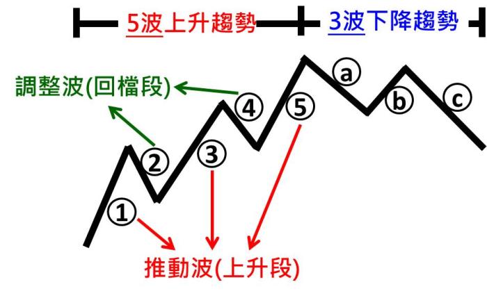 什麼是波浪理論 股票技術面分析 投資小學堂