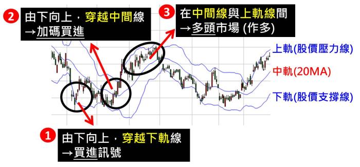 什麼是 布林通道 股票技術面分析 投資小學堂