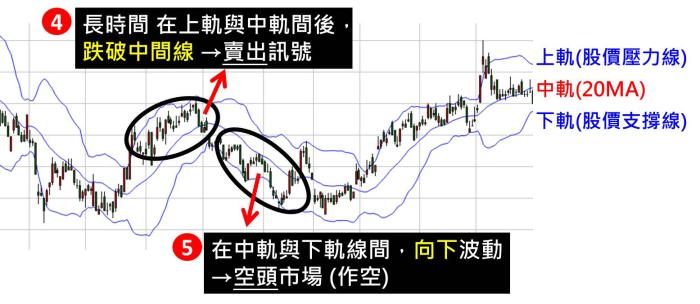 什麼是 布林通道 股票技術面分析 投資小學堂