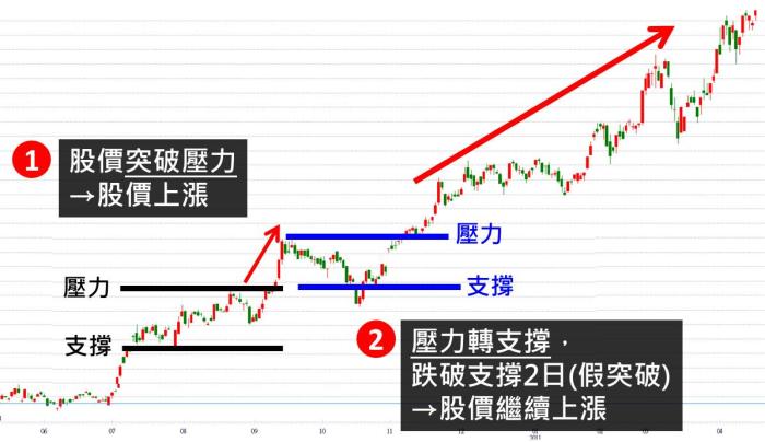 支撐 和 壓力 怎麼看 股票技術面分析 投資小學堂