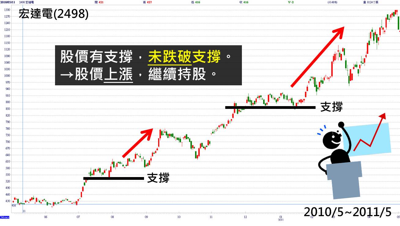 支撐與壓力- KD達人- 羅威｜投資小學堂