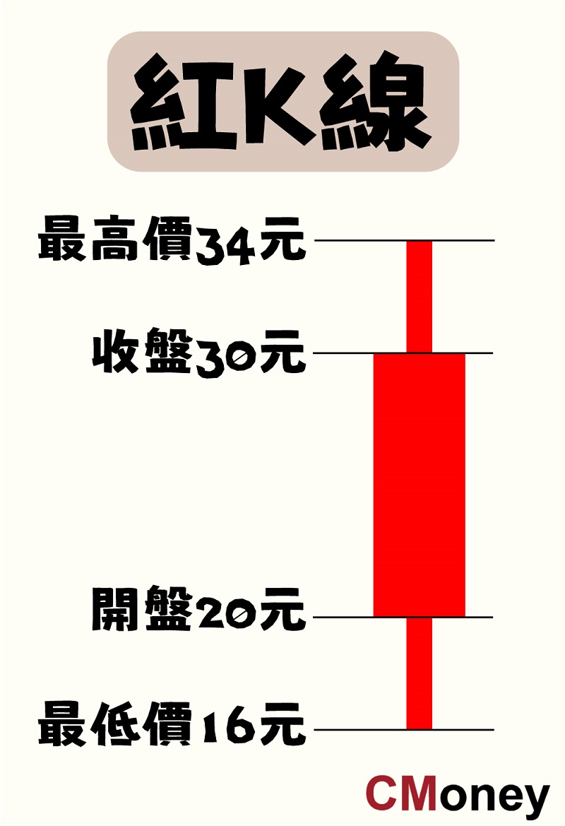 K線是什麼意思？上下影線怎麼看？5張圖帶你了解！-口袋學堂