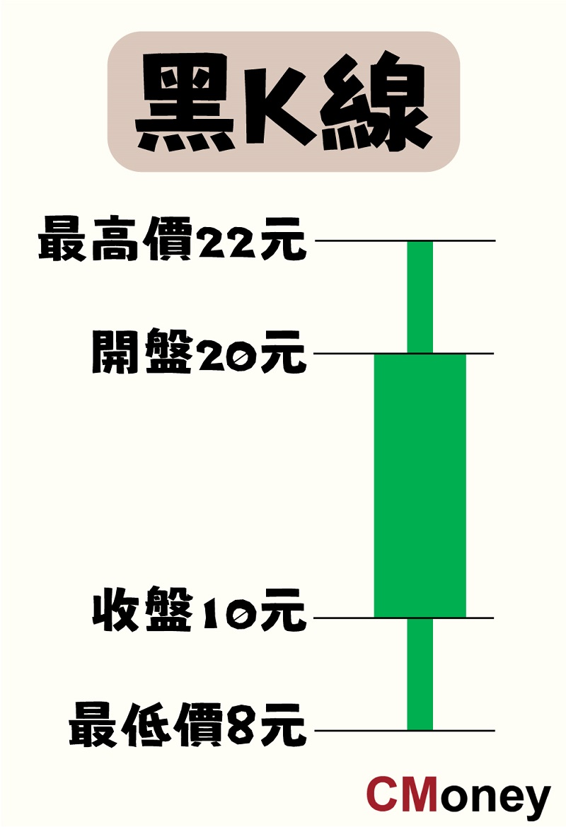 K線是什麼意思？上下影線怎麼看？5張圖帶你了解！-口袋學堂