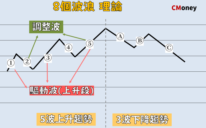 波浪理論
