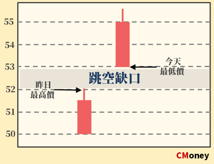 跳空缺口