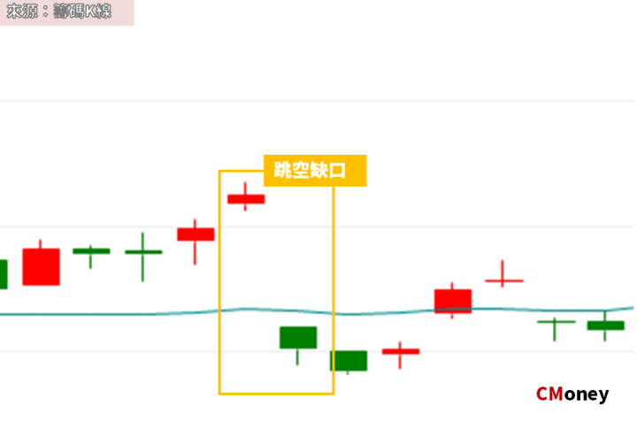 除權息缺口