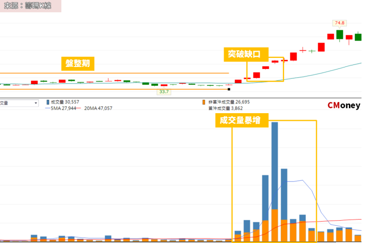 突破缺口