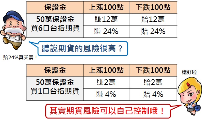 期貨 風險指標是什麼 風險指標如何計算 風險低於25 會全數砍倉 康和期貨營業員齊雅君 康和期貨齊雅君期貨選擇權手續費市場低價