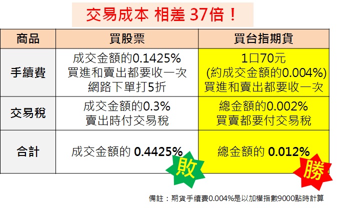 期貨和股票的差別 期貨入門 投資小學堂