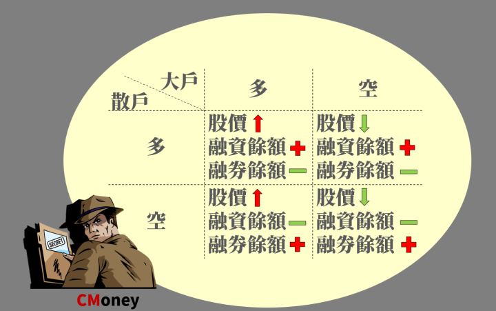融資融券餘額 背後含意 股票籌碼面分析 投資小學堂
