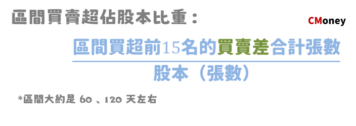 區間買賣超
