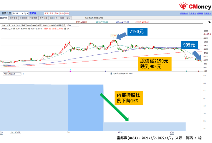 內部人持股比