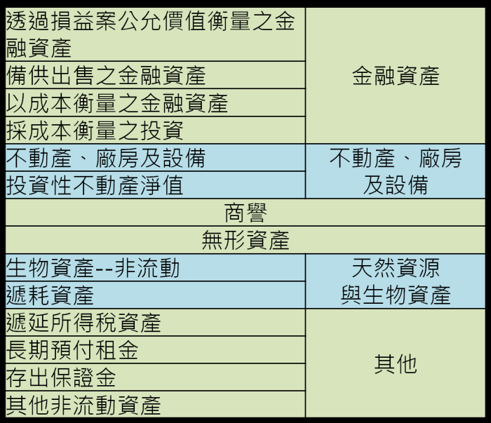 非流動資產科目 股票基本面分析 投資小學堂