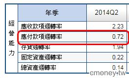 應付帳款周轉率 股票基本面分析 投資小學堂