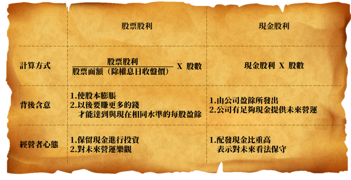 股票股利 現金股利