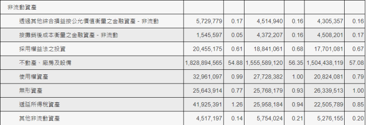非流動負債 台積電 2330
