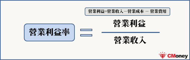 營利利益率