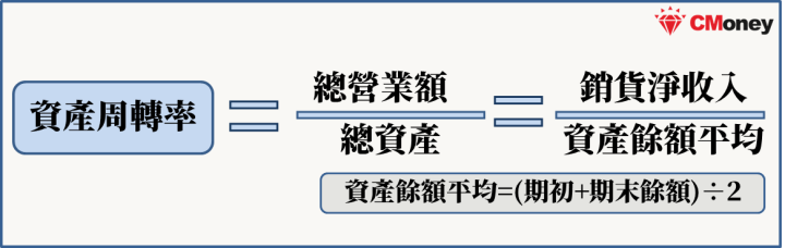 資產周轉