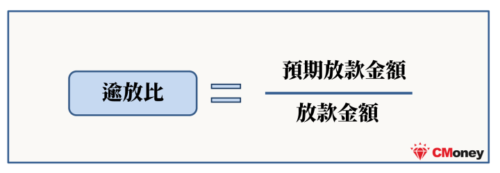 逾放比