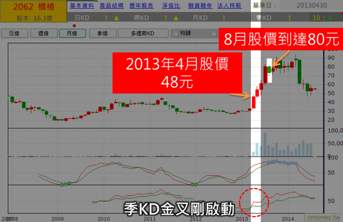 長線保護短線 趨勢布局 勝率更高 Kd達人 羅威 投資小學堂