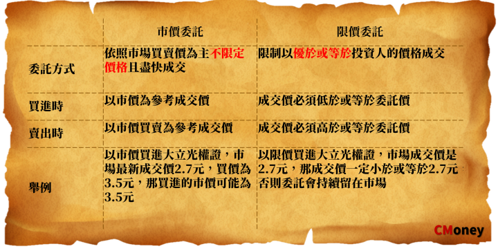 限價委託 市價委託