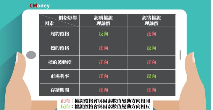 權證價格