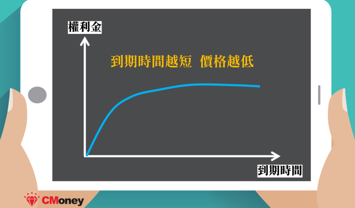 存續時間 權證