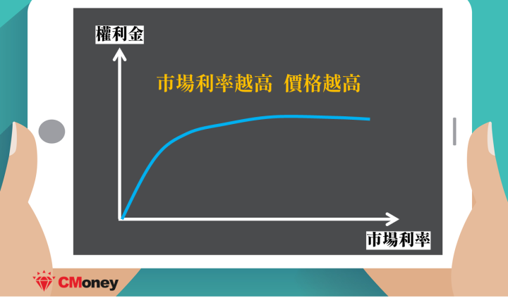 市場利率