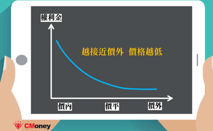 權證 價內 價外 價平