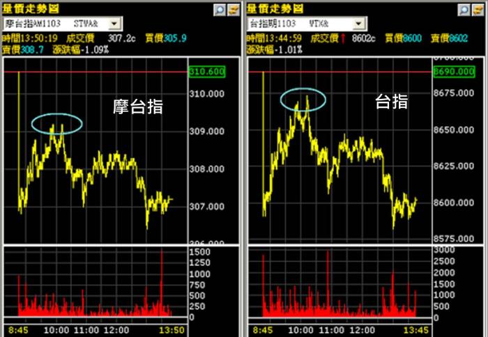 利用摩根指數與台指指數背離現象獲利 期貨達人 金湯尼 投資小學堂