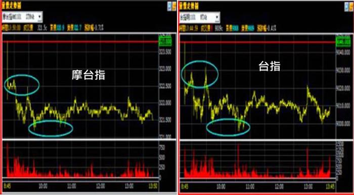 利用摩根指數與台指指數背離現象獲利 期貨達人 金湯尼 投資小學堂