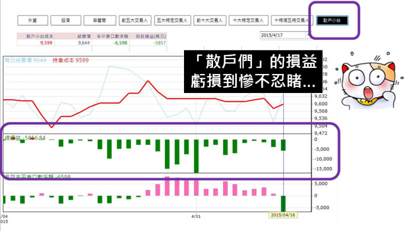 最佳反指標 散戶 如果你跟它一樣 就準備大賠吧 期貨達人 金湯尼 投資小學堂