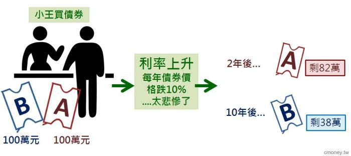 影響債券價格的主因 利率 債券小學堂 投資小學堂