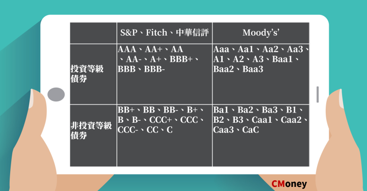 債券等級 垃圾債券