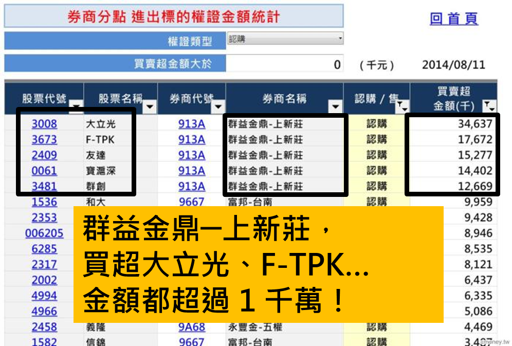 群益金鼎上新莊 買超