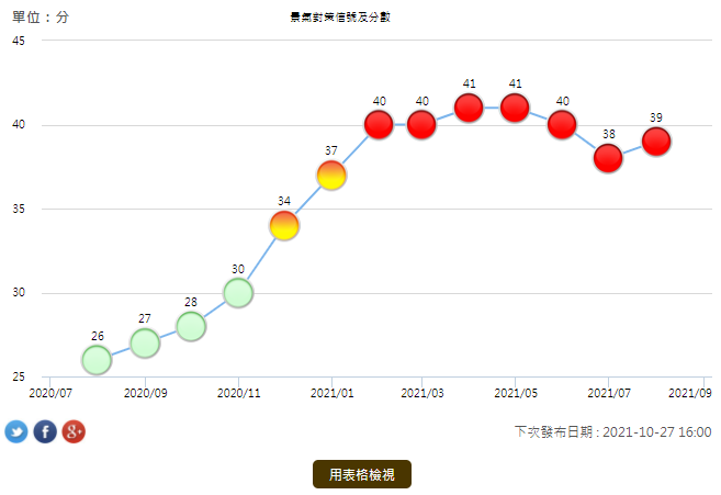 景氣指示燈號 2021 08
