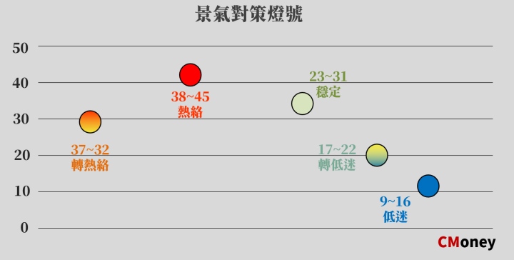 景氣燈號顏色
