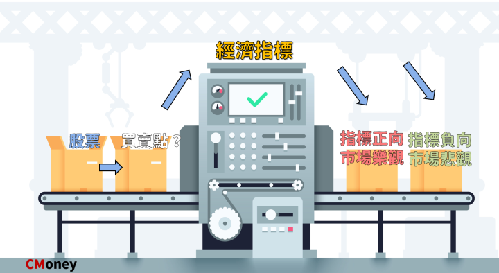 經濟指標