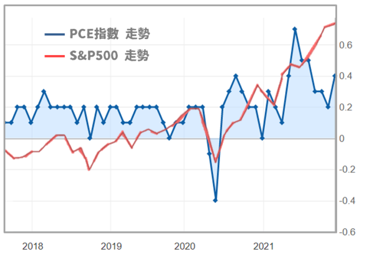 股價和消費指數