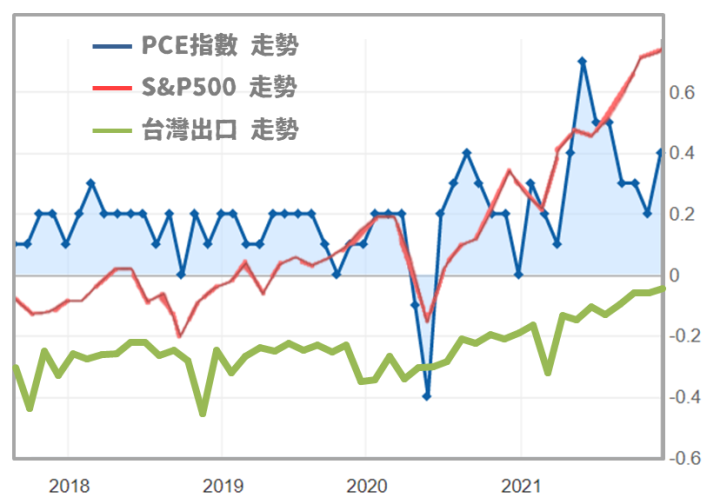 台灣出口值