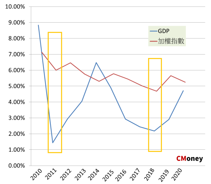 GDP 股價
