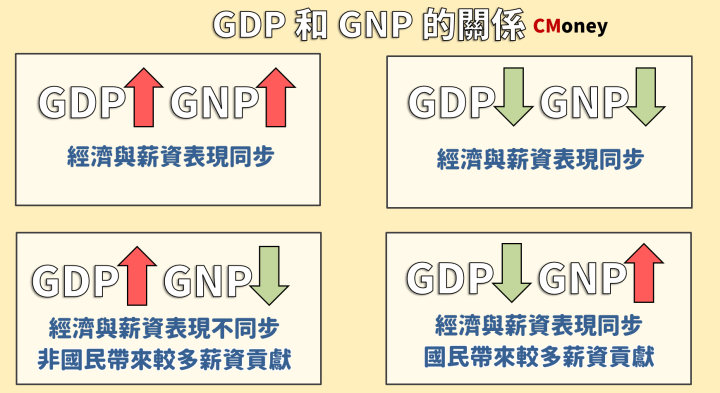 國民生產毛額