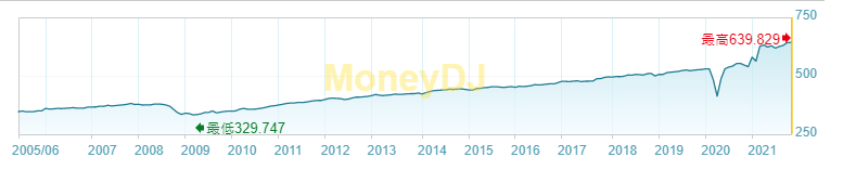 美國零售銷售指數