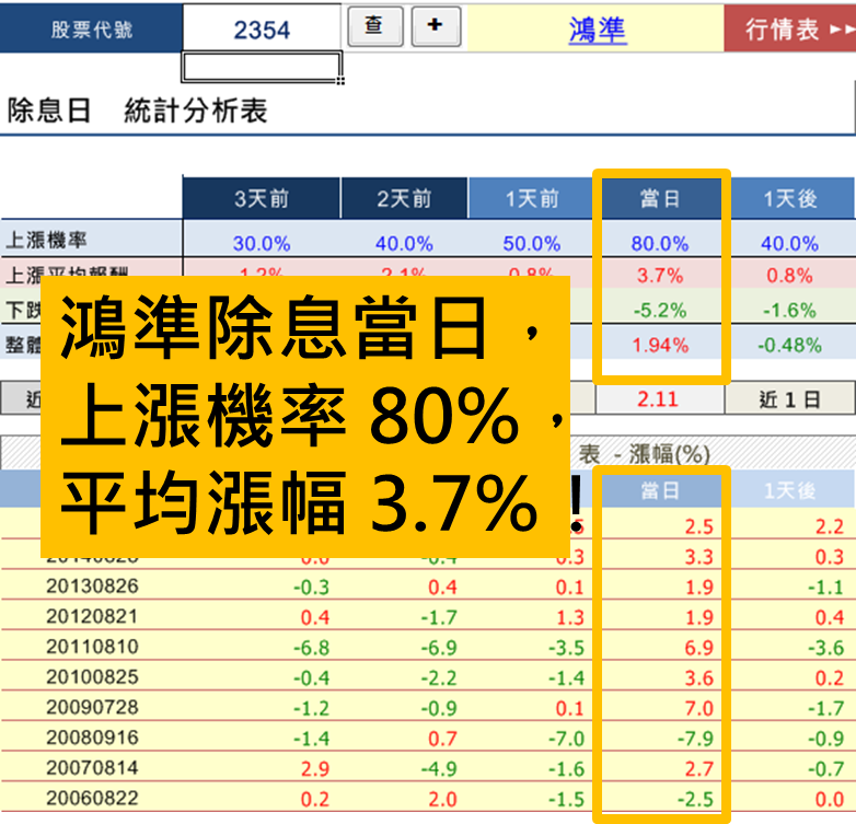 2016 除息日 盯緊這3 檔 想不賺錢都很難 因為勝率高達90 權證小哥 個股事件行情大解密 投資小學堂